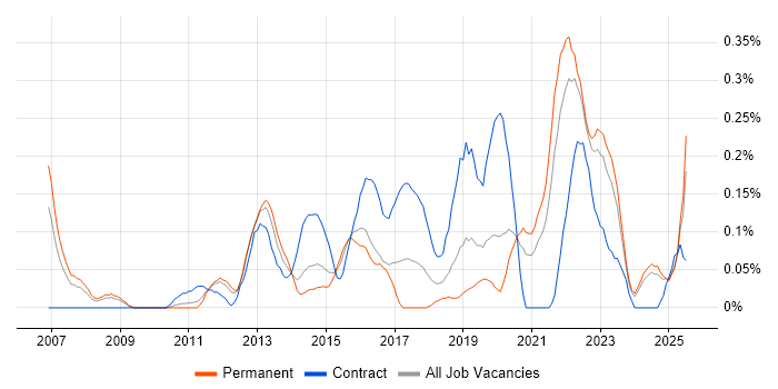 Job vacancy trend for Architecture Governance in the East Midlands Job vacancy trend for Architecture Governance in the East Midlands