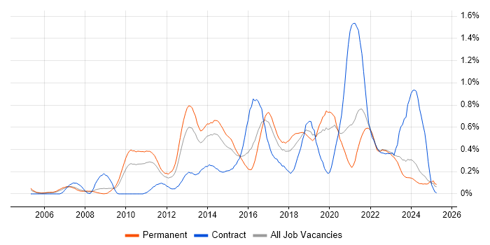 Job vacancy trend for Architectural Patterns in the East Midlands Job vacancy trend for Architectural Patterns in the East Midlands