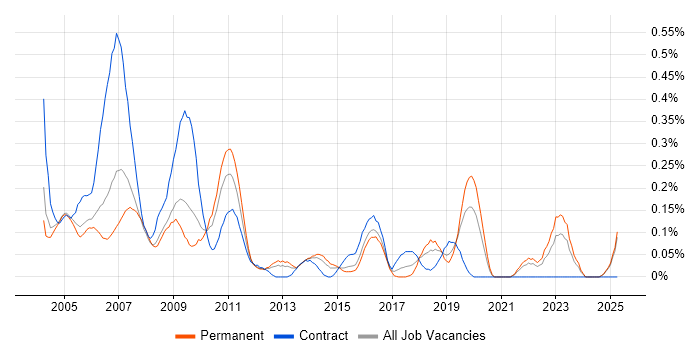 Job vacancy trend for arcserve in the East Midlands Job vacancy trend for arcserve in the East Midlands