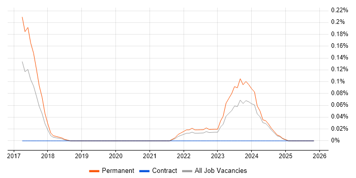 Arduino job vacancy trend in the East Midlands