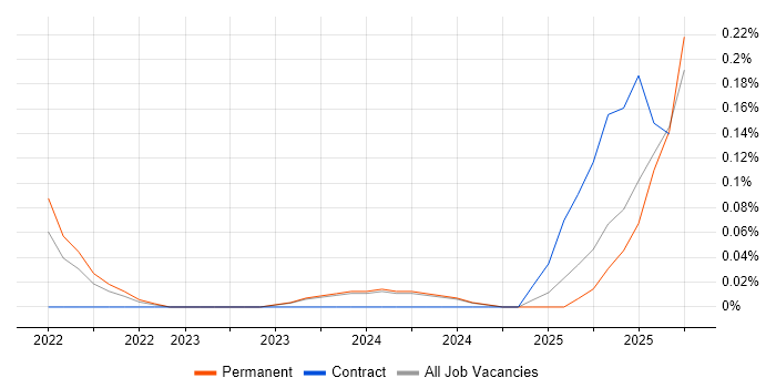 Argo job vacancy trend in the East Midlands Argo job vacancy trend in the East Midlands