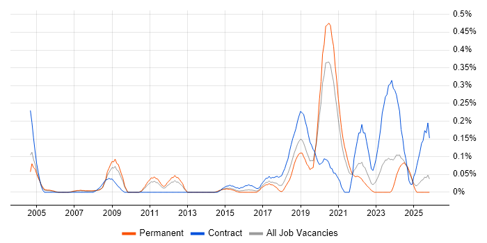 Ariba job vacancy trend in the East Midlands