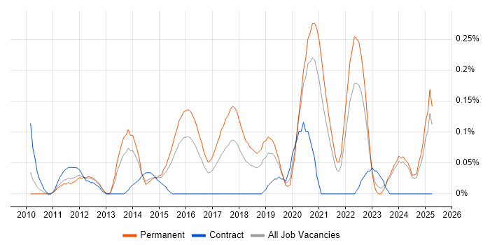 Job vacancy trend for ARM Cortex in the East Midlands Job vacancy trend for ARM Cortex in the East Midlands