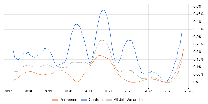 ARM Templates job vacancy trend in the East Midlands