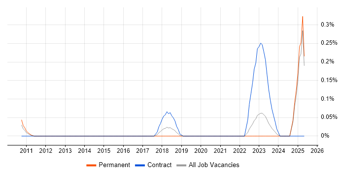 Job vacancy trend for ARP4754 in the East Midlands Job vacancy trend for ARP4754 in the East Midlands