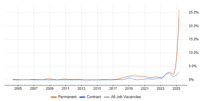 Job vacancy trend for Artificial Intelligence in the East Midlands Job vacancy trend for Artificial Intelligence in the East Midlands