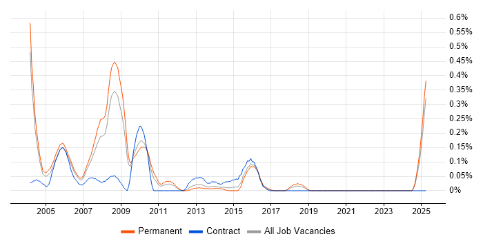 Job vacancy trend for AS400 Programmer in the East Midlands Job vacancy trend for AS400 Programmer in the East Midlands