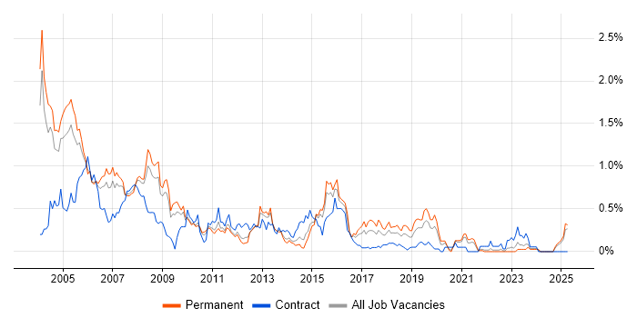 Job vacancy trend for AS400 in the East Midlands Job vacancy trend for AS400 in the East Midlands