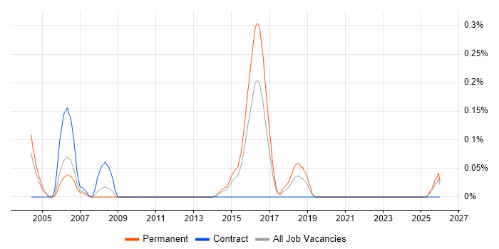 ASIC job vacancy trend in the East Midlands