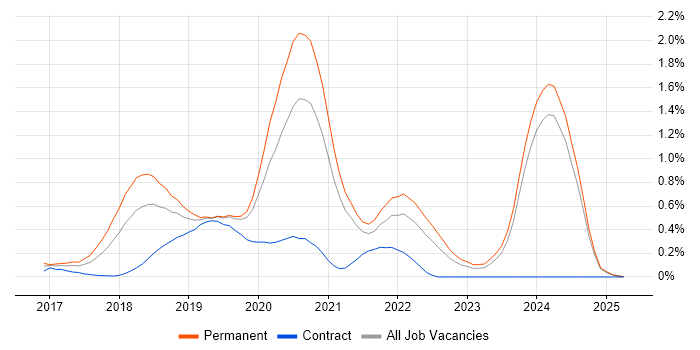 Job vacancy trend for ASP.NET Core in the East Midlands Job vacancy trend for ASP.NET Core in the East Midlands
