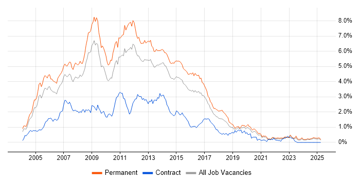 Job vacancy trend for ASP.NET Developer in the East Midlands
