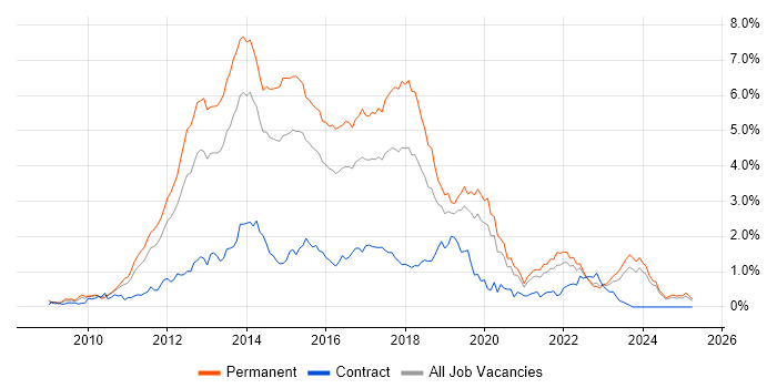 Job vacancy trend for ASP.NET MVC in the East Midlands