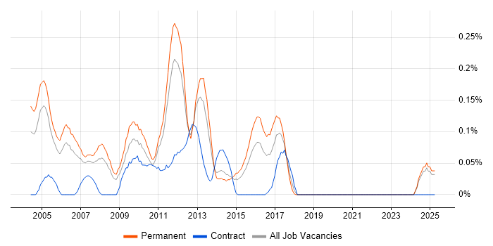 Job vacancy trend for ASP.NET Web Applications Developer in the East Midlands