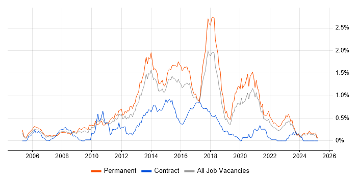 Job vacancy trend for ASP.NET Web Forms in the East Midlands Job vacancy trend for ASP.NET Web Forms in the East Midlands
