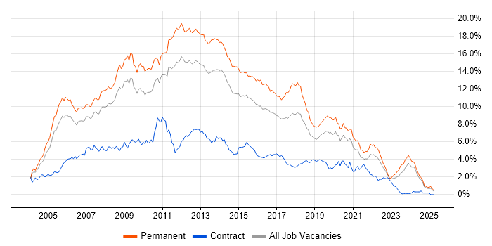 Job vacancy trend for ASP.NET in the East Midlands Job vacancy trend for ASP.NET in the East Midlands