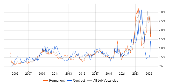 Job vacancy trend for Asset Management in the East Midlands Job vacancy trend for Asset Management in the East Midlands
