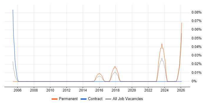 Assistant Accountant job vacancy trend in the East Midlands