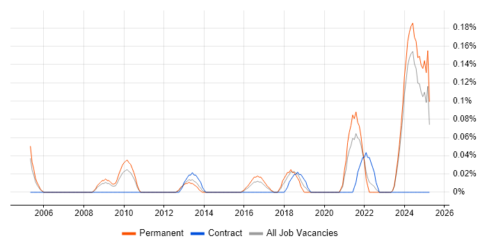 Job vacancy trend for Associate Director in the East Midlands Job vacancy trend for Associate Director in the East Midlands