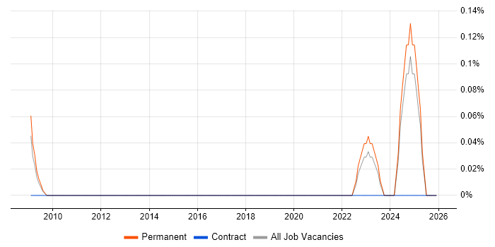 Associate Project Manager job vacancy trend in the East Midlands