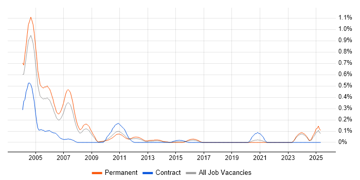 Job vacancy trend for ATL in the East Midlands Job vacancy trend for ATL in the East Midlands