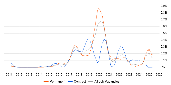 Job vacancy trend for Atlassian in the East Midlands Job vacancy trend for Atlassian in the East Midlands
