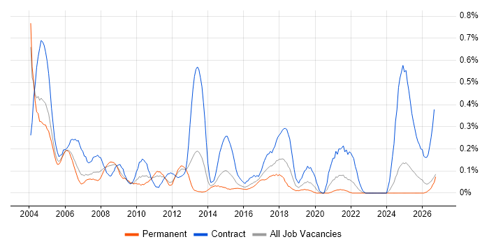 ATM job vacancy trend in the East Midlands