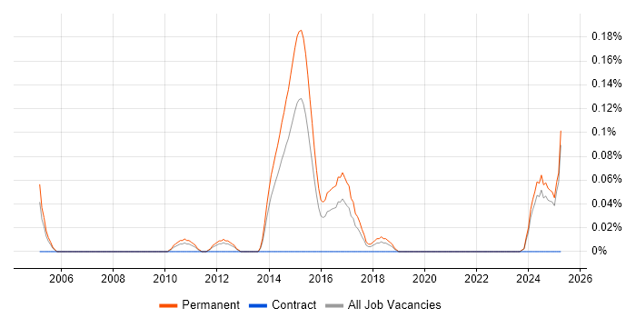 Job vacancy trend for Atmel in the East Midlands
