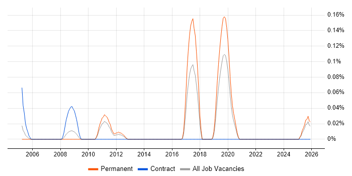Audio Engineer job vacancy trend in the East Midlands