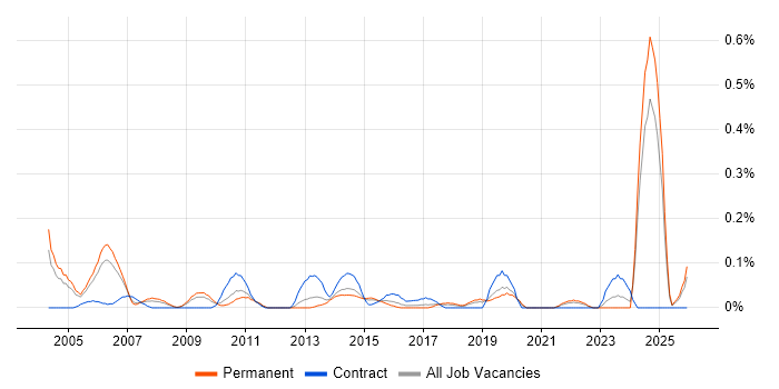 Audit Manager job vacancy trend in the East Midlands