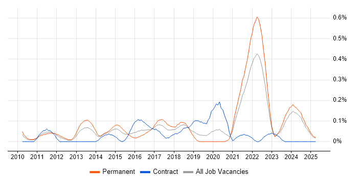 Job vacancy trend for Augmented Reality in the East Midlands Job vacancy trend for Augmented Reality in the East Midlands