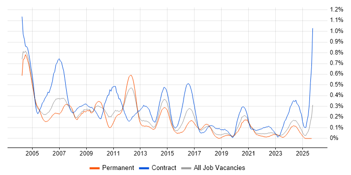 Author job vacancy trend in the East Midlands Author job vacancy trend in the East Midlands