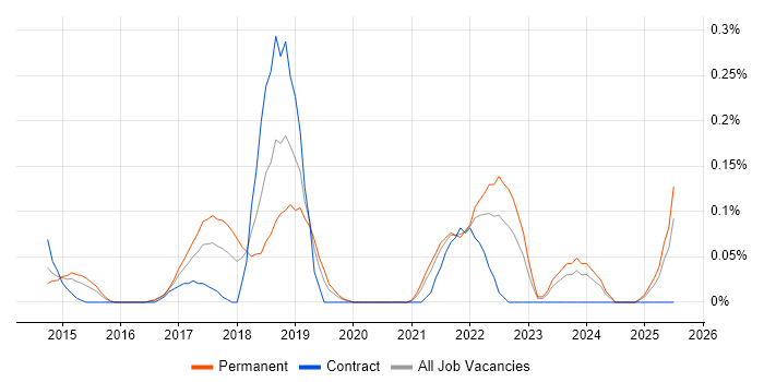 Job vacancy trend for Auto-Scaling in the East Midlands