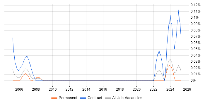 Job vacancy trend for AutoCAD Technician in the East Midlands Job vacancy trend for AutoCAD Technician in the East Midlands