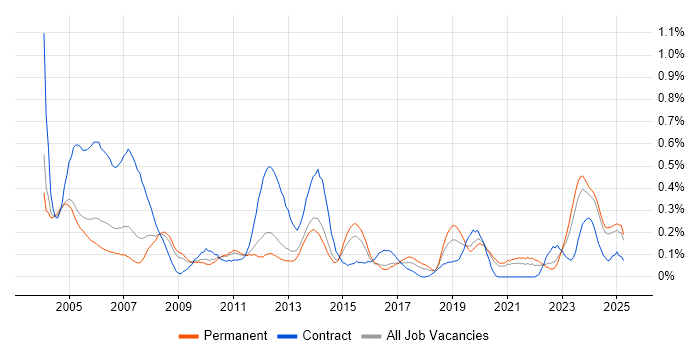 Job vacancy trend for AutoCAD in the East Midlands Job vacancy trend for AutoCAD in the East Midlands