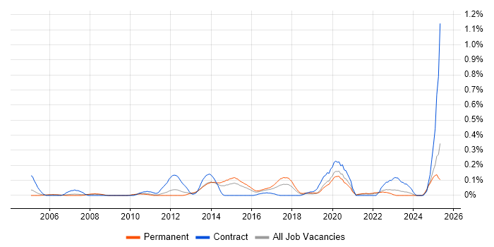 Job vacancy trend for Autodesk in the East Midlands Job vacancy trend for Autodesk in the East Midlands