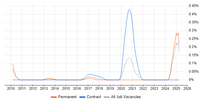 Job vacancy trend for Automation Architect in the East Midlands Job vacancy trend for Automation Architect in the East Midlands