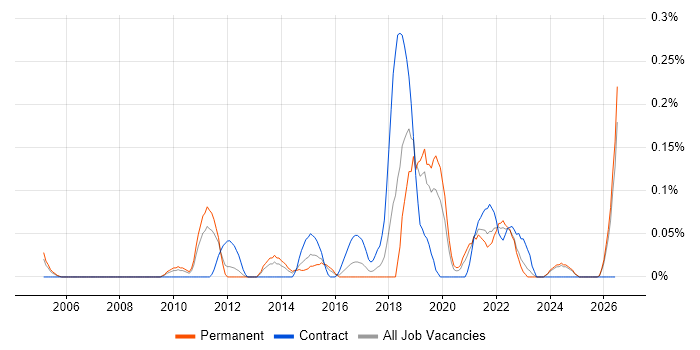 Automation Developer job vacancy trend in the East Midlands