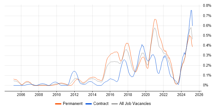Job vacancy trend for Automation Engineer in the East Midlands Job vacancy trend for Automation Engineer in the East Midlands