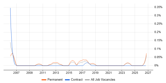 Automation Team Leader job vacancy trend in the East Midlands