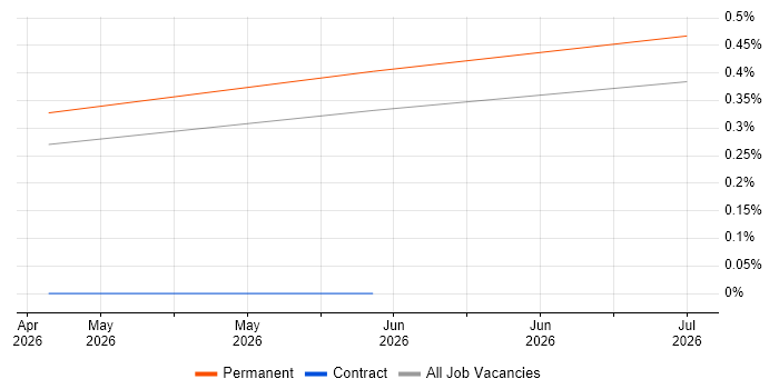 Automation Technician job vacancy trend in the East Midlands