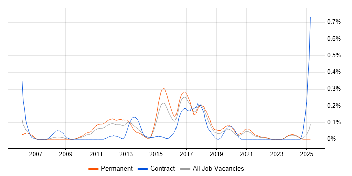 Job vacancy trend for Automation Test Lead in the East Midlands Job vacancy trend for Automation Test Lead in the East Midlands