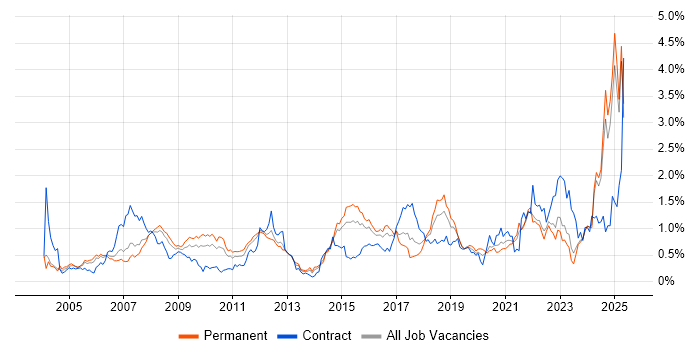 Job vacancy trend for Automotive in the East Midlands Job vacancy trend for Automotive in the East Midlands