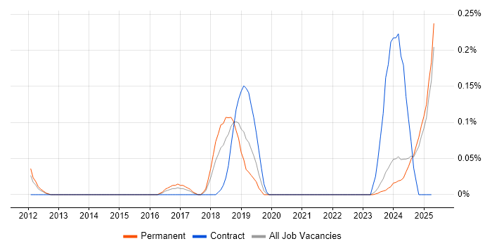 Job vacancy trend for Autotask in the East Midlands Job vacancy trend for Autotask in the East Midlands