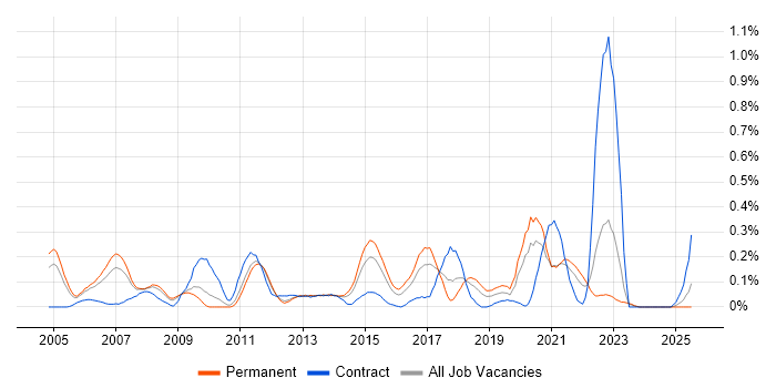 Job vacancy trend for Availability Management in the East Midlands Job vacancy trend for Availability Management in the East Midlands