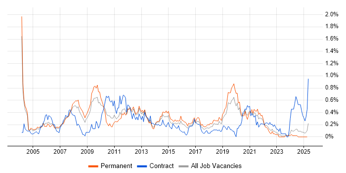 Job vacancy trend for Avaya in the East Midlands Job vacancy trend for Avaya in the East Midlands