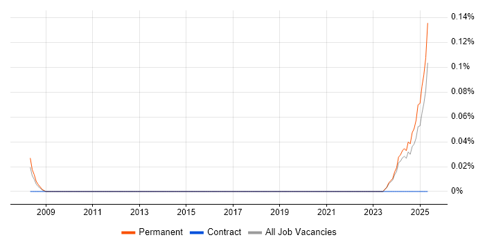 Job vacancy trend for AVEVA in the East Midlands Job vacancy trend for AVEVA in the East Midlands