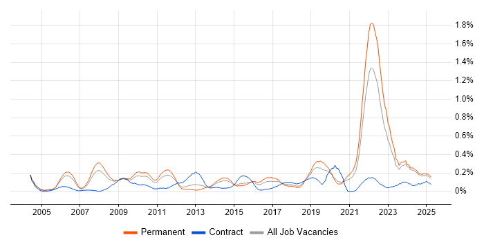 Job vacancy trend for Aviation in the East Midlands Job vacancy trend for Aviation in the East Midlands
