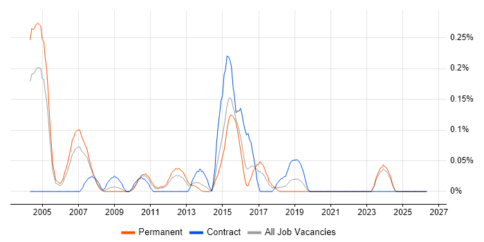 AWK job vacancy trend in the East Midlands