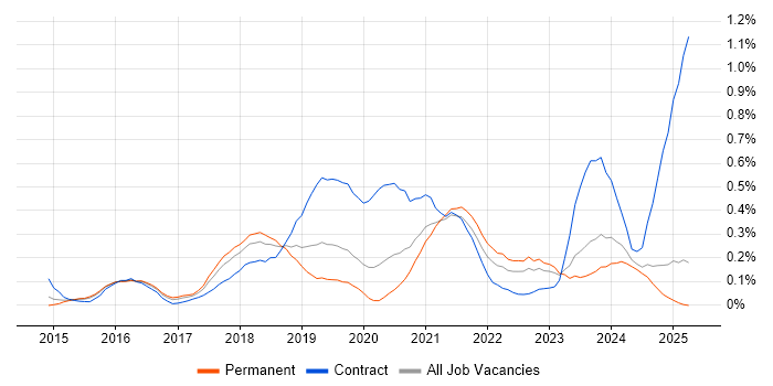 Job vacancy trend for AWS Architect in the East Midlands Job vacancy trend for AWS Architect in the East Midlands