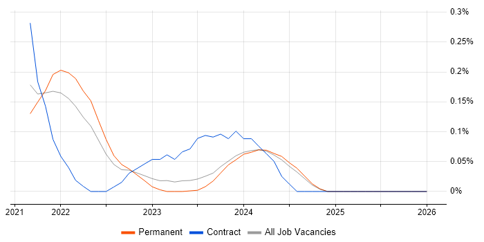 AWS CDK job vacancy trend in the East Midlands